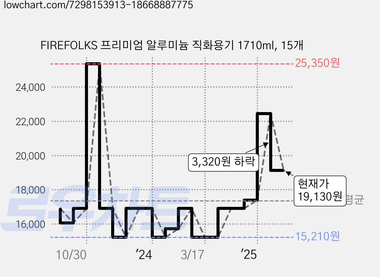 FIREFOLKS 프리미엄 알루미늄 직화용기 1710ml, 15개 가격 변동 차트, 현재가 19,130원, 관측 최저가 15,210원