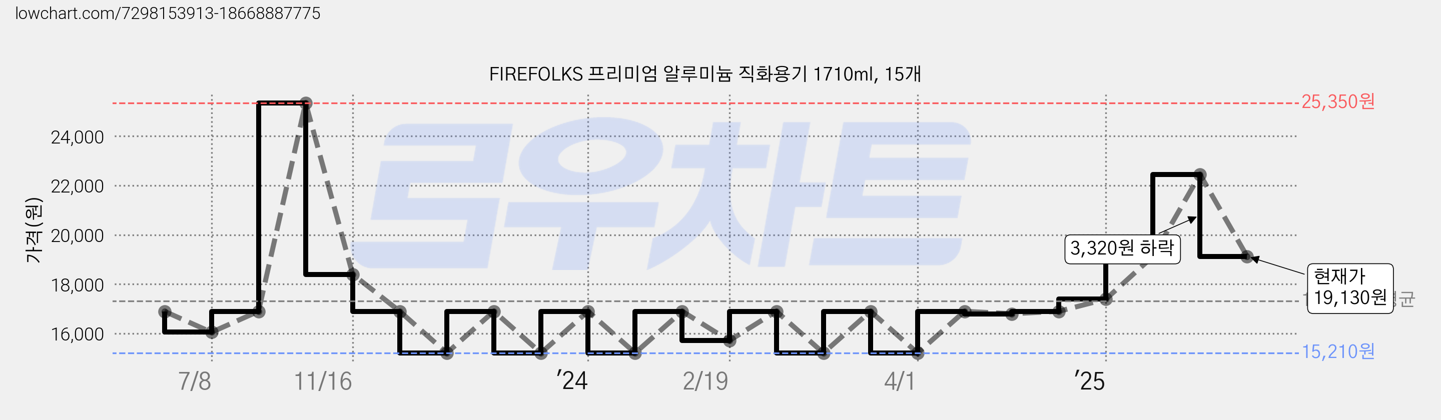 FIREFOLKS 프리미엄 알루미늄 직화용기 1710ml, 15개 가격 변동 차트, 현재가 19,130원, 관측 최저가 15,210원