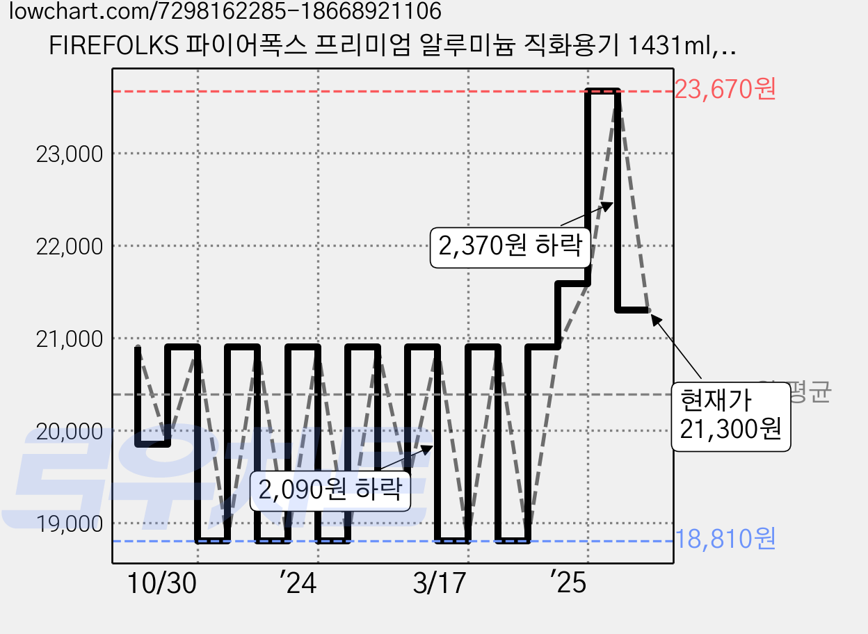 FIREFOLKS 파이어폭스 프리미엄 알루미늄 직화용기 1431ml, 20개 가격 변동 차트, 현재가 21,300원, 관측 최저가 18,810원