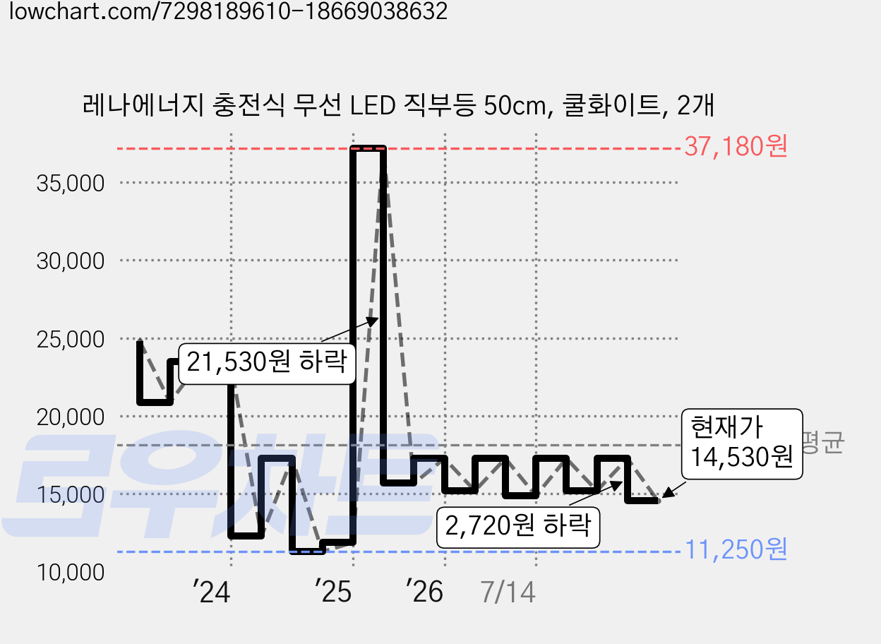 레나에너지 충전식 무선 LED 직부등 50cm, 쿨화이트, 2개 가격 변동 차트, 현재가 14,530원, 관측 최저가 11,250원