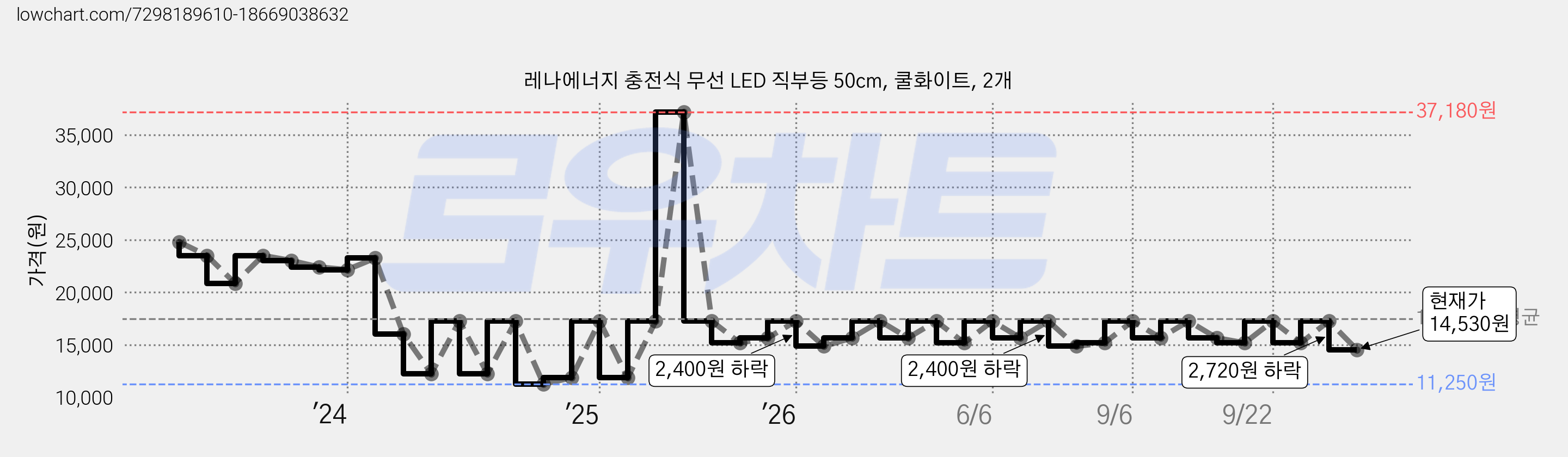 레나에너지 충전식 무선 LED 직부등 50cm, 쿨화이트, 2개 가격 변동 차트, 현재가 14,530원, 관측 최저가 11,250원