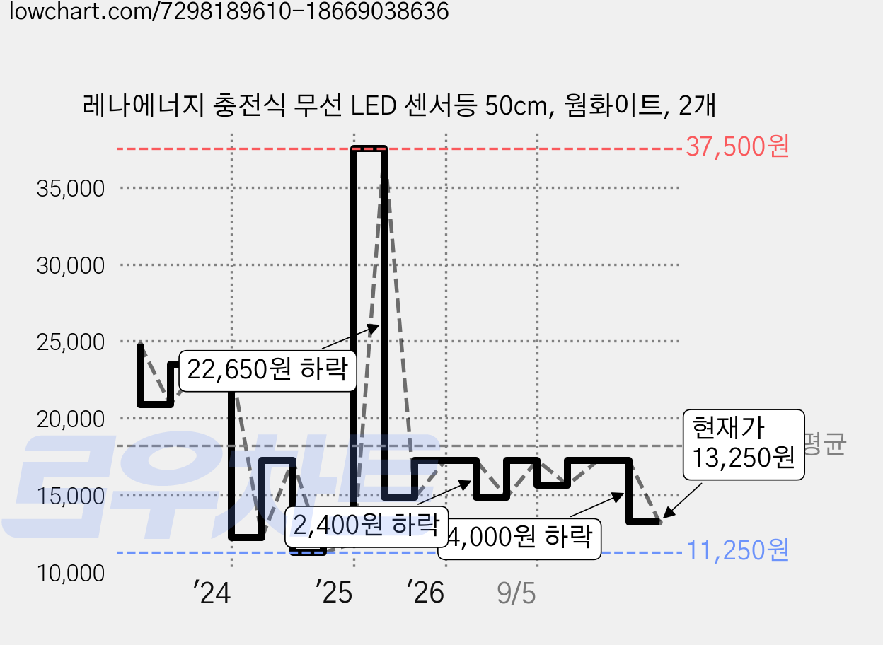 레나에너지 충전식 무선 LED 센서등 50cm, 웜화이트, 2개 가격 변동 차트, 현재가 13,250원, 관측 최저가 11,250원