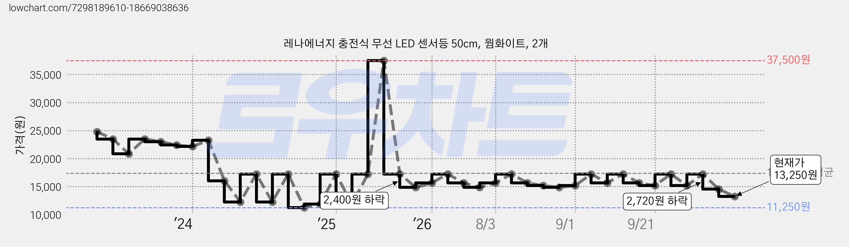 레나에너지 충전식 무선 LED 센서등 50cm, 웜화이트, 2개 가격 변동 차트, 현재가 13,250원, 관측 최저가 11,250원