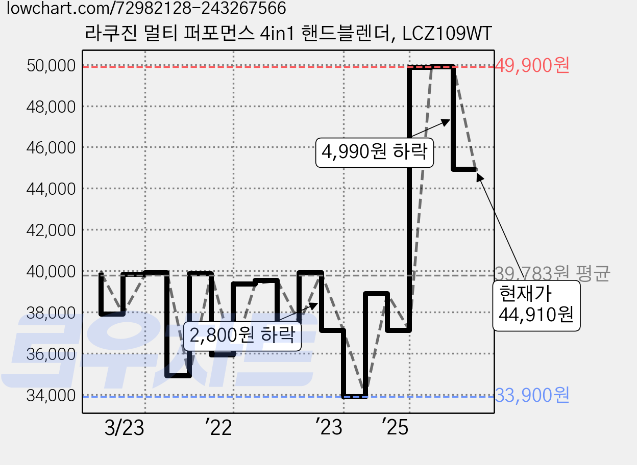 라쿠진 멀티 퍼포먼스 4in1 핸드블렌더, LCZ109WT 가격 변동 차트, 현재가 44,910원, 관측 최저가 33,900원
