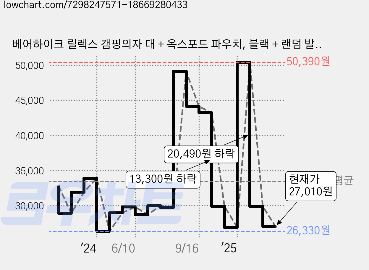 베어하이크 릴렉스 캠핑의자 대 + 옥스포드 파우치, 블랙 + 랜덤 발송, 1세트 가격 변동 차트, 현재가 27,010원, 관측 최저가 24,000원