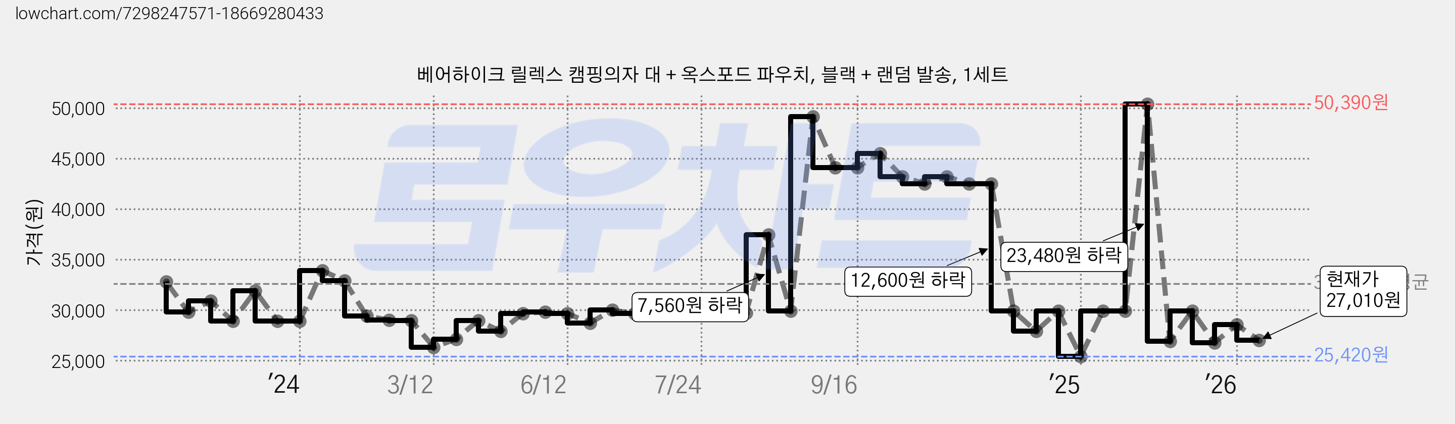베어하이크 릴렉스 캠핑의자 대 + 옥스포드 파우치, 블랙 + 랜덤 발송, 1세트 가격 변동 차트, 현재가 27,010원, 관측 최저가 24,000원