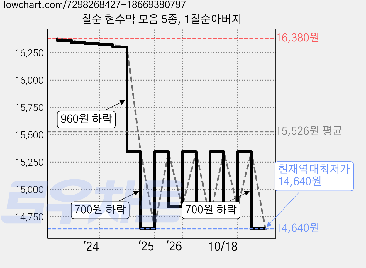칠순 현수막 모음 5종, 1칠순아버지 가격 변동 차트, 현재가 14,640원, 역대최저가
