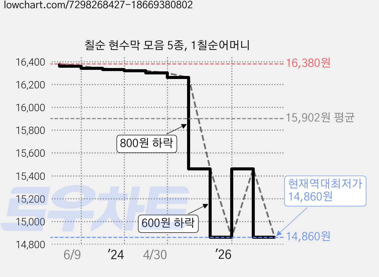 칠순 현수막 모음 5종, 1칠순어머니 가격 변동 차트, 현재가 14,860원, 역대최저가