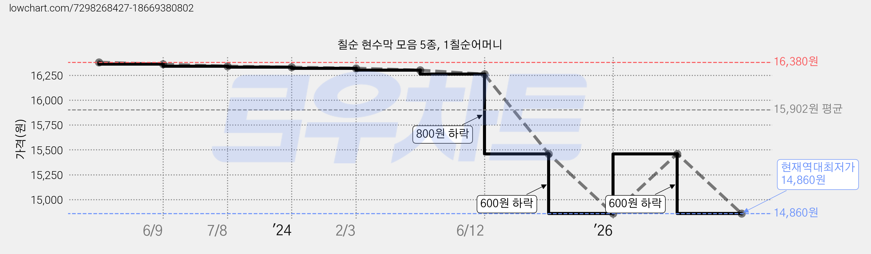 칠순 현수막 모음 5종, 1칠순어머니 가격 변동 차트, 현재가 14,860원, 역대최저가