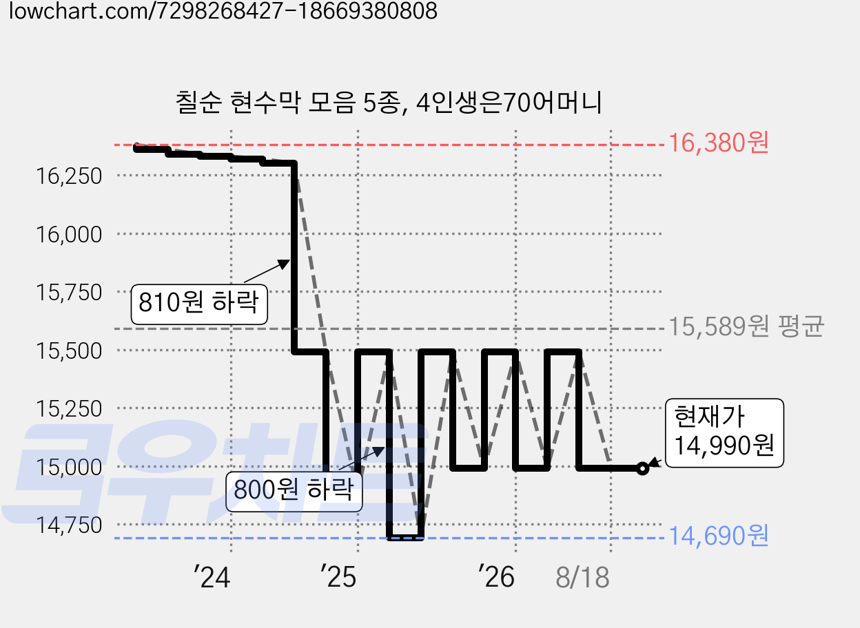 칠순 현수막 모음 5종, 4인생은70어머니 가격 변동 차트, 현재가 14,990원, 관측 최저가 14,690원