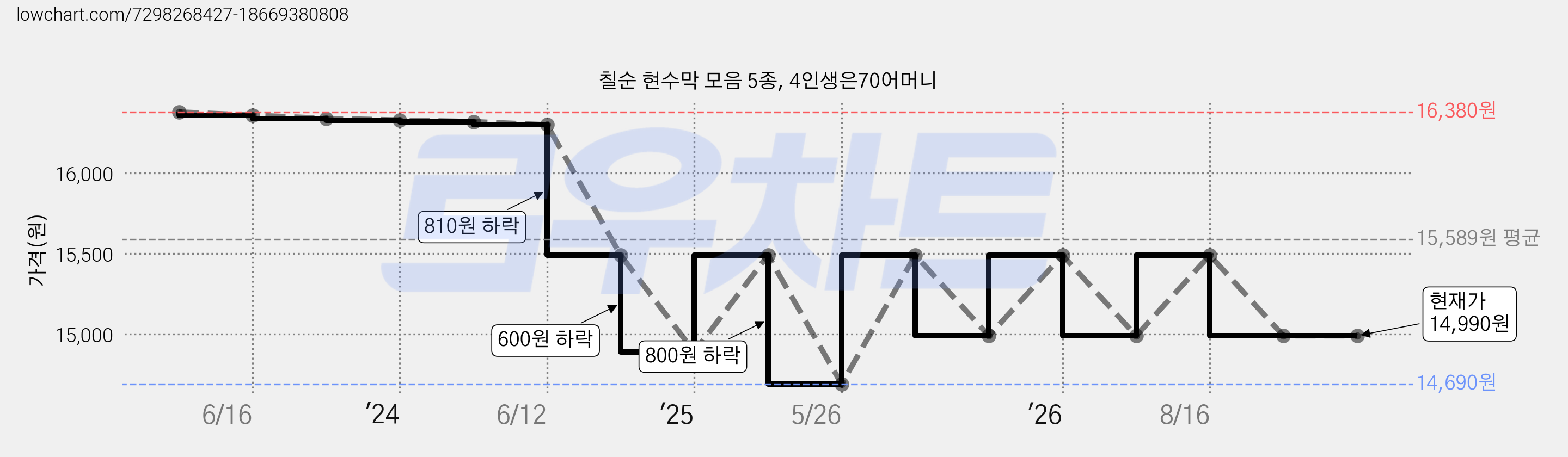 칠순 현수막 모음 5종, 4인생은70어머니 가격 변동 차트, 현재가 14,990원, 관측 최저가 14,690원