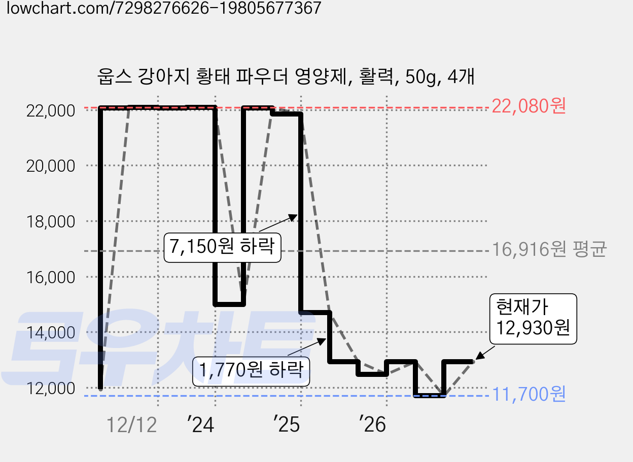 웁스 강아지 황태 파우더 영양제, 활력, 50g, 4개 가격 변동 차트, 현재가 12,930원, 관측 최저가 11,700원