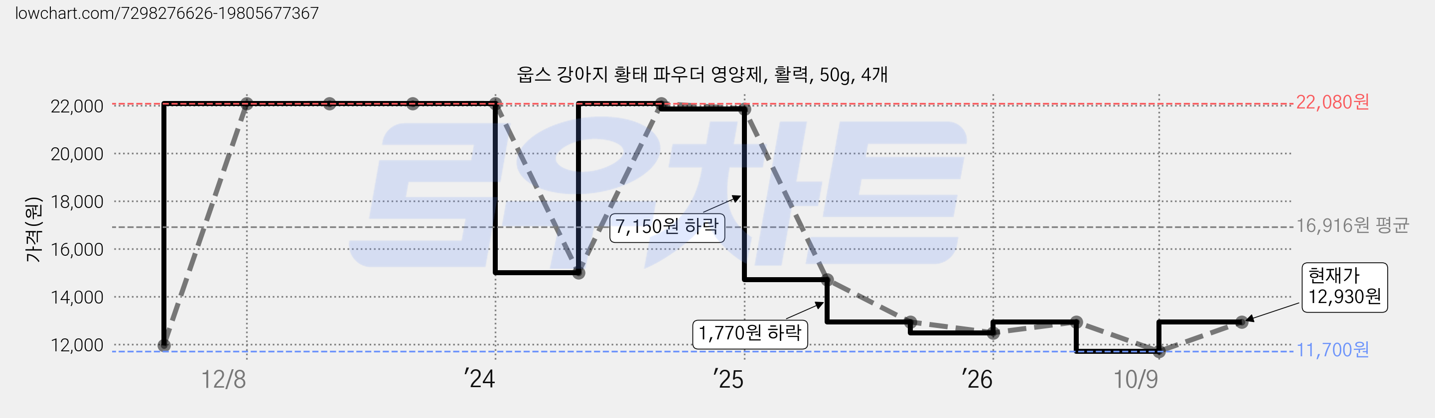 웁스 강아지 황태 파우더 영양제, 활력, 50g, 4개 가격 변동 차트, 현재가 12,930원, 관측 최저가 11,700원