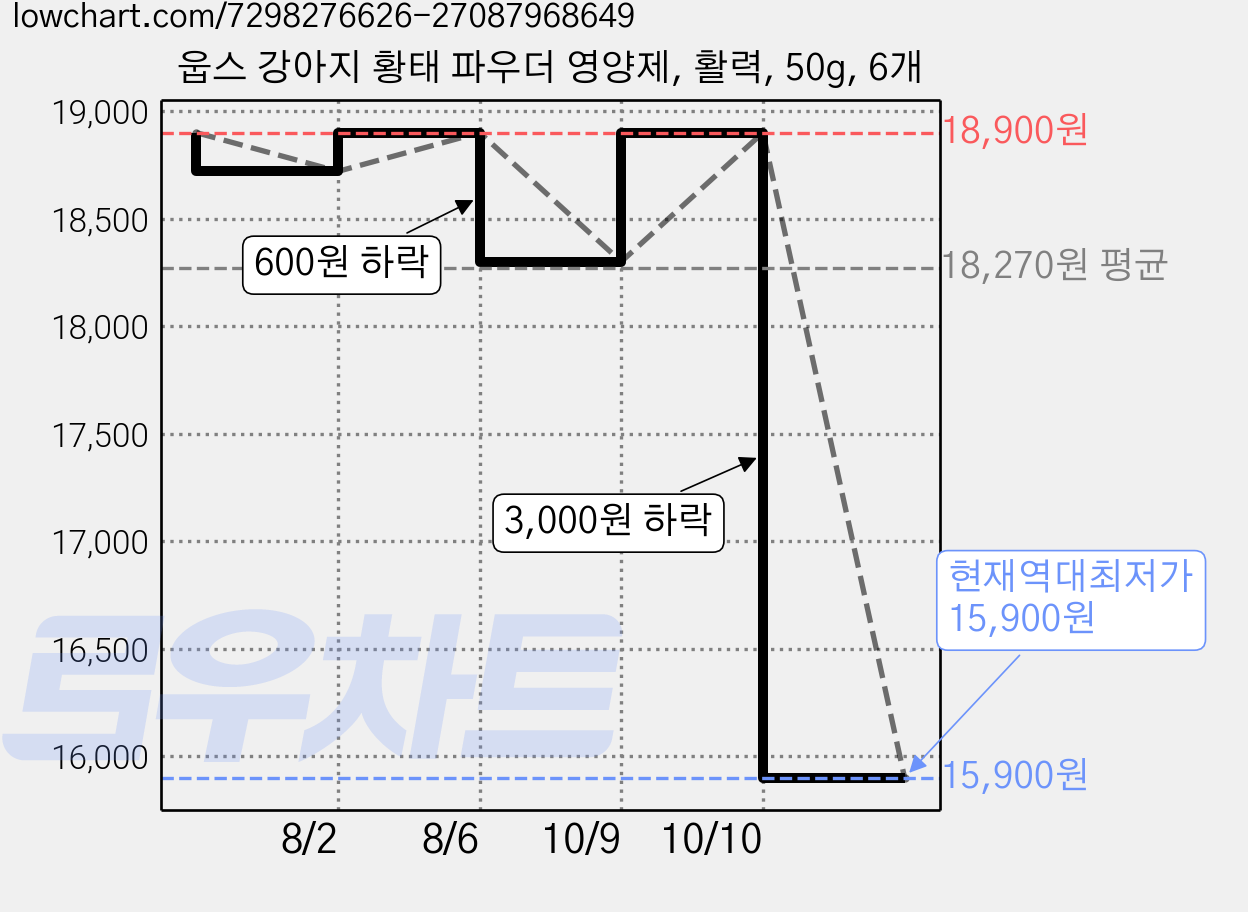 웁스 강아지 황태 파우더 영양제, 활력, 50g, 6개 가격 변동 차트, 현재가 15,900원, 역대최저가