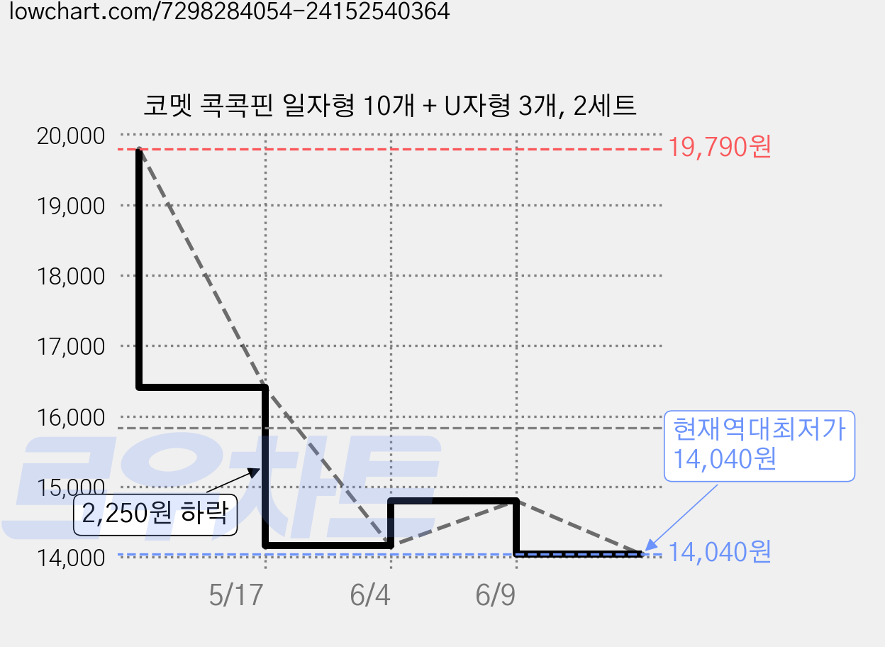 코멧 콕콕핀 일자형 10개 + U자형 3개, 2세트 가격 변동 차트, 현재가 14,040원, 역대최저가
