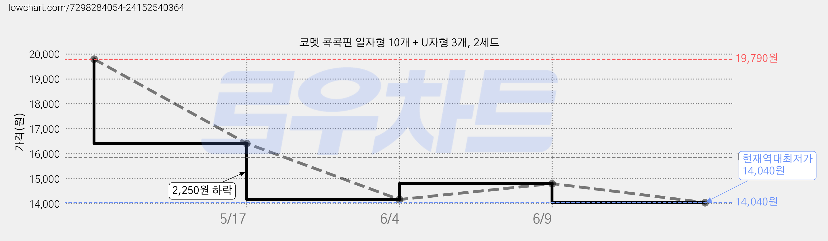 코멧 콕콕핀 일자형 10개 + U자형 3개, 2세트 가격 변동 차트, 현재가 14,040원, 역대최저가