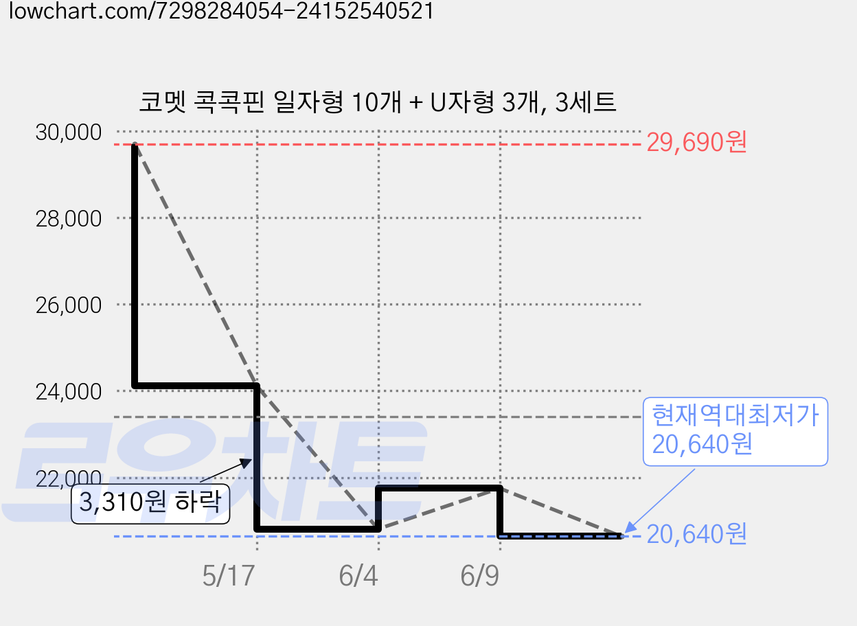 코멧 콕콕핀 일자형 10개 + U자형 3개, 3세트 가격 변동 차트, 현재가 20,640원, 역대최저가