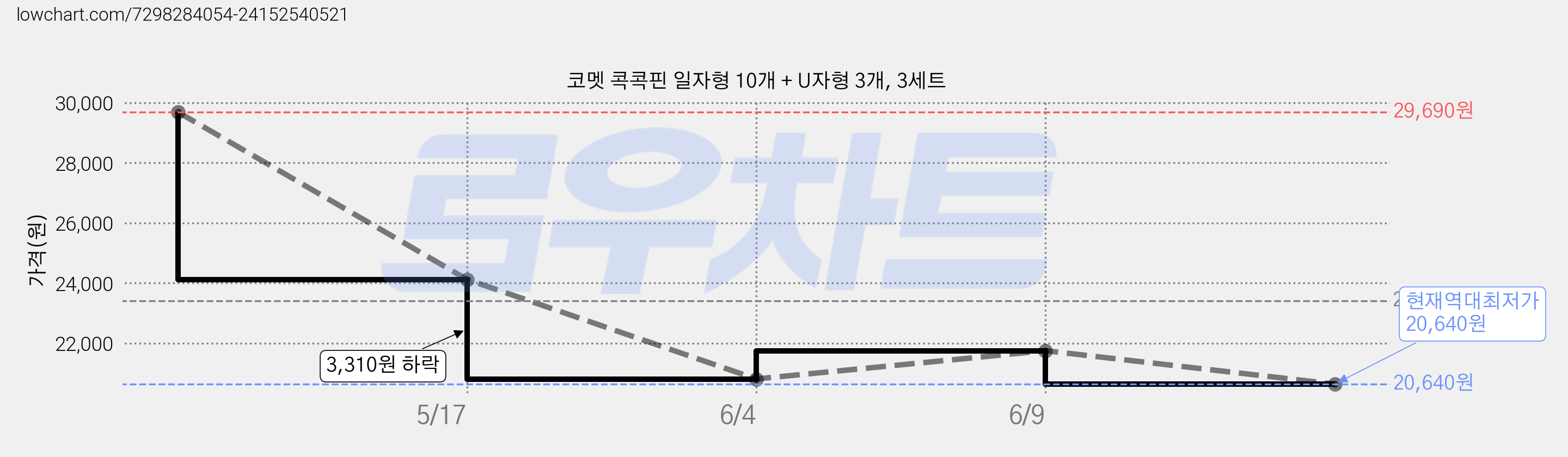 코멧 콕콕핀 일자형 10개 + U자형 3개, 3세트 가격 변동 차트, 현재가 20,640원, 역대최저가