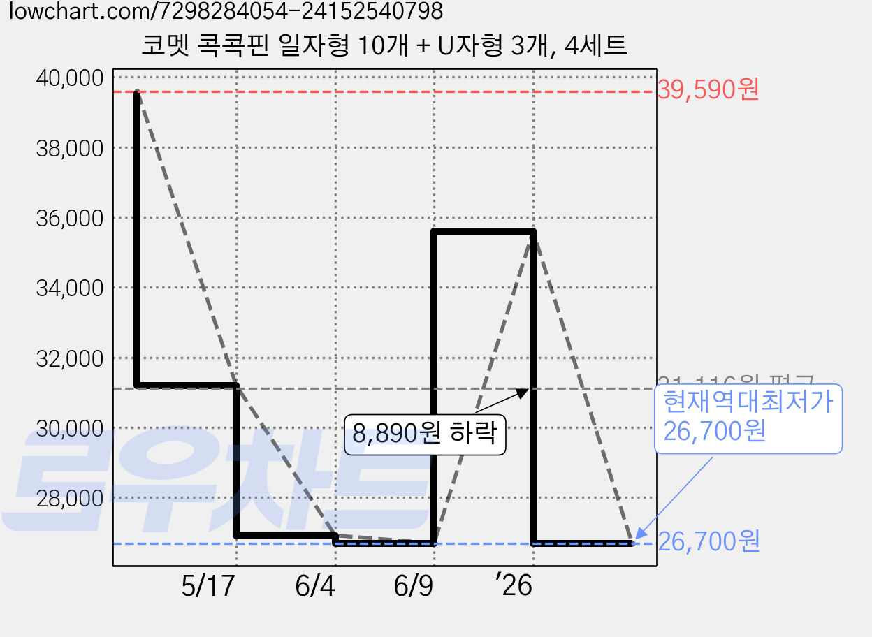 코멧 콕콕핀 일자형 10개 + U자형 3개, 4세트 가격 변동 차트, 현재가 26,700원, 역대최저가
