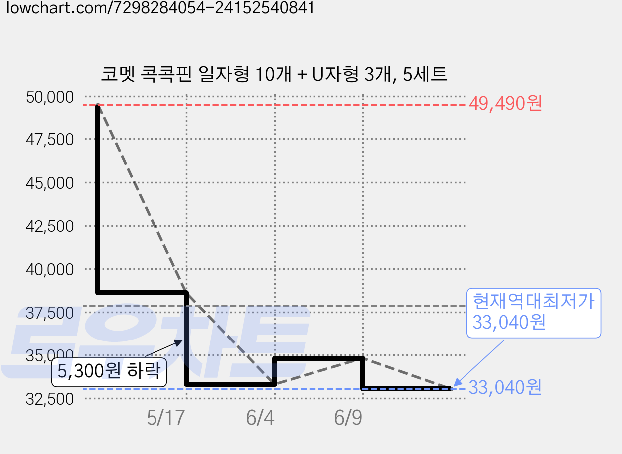 코멧 콕콕핀 일자형 10개 + U자형 3개, 5세트 가격 변동 차트, 현재가 33,040원, 역대최저가