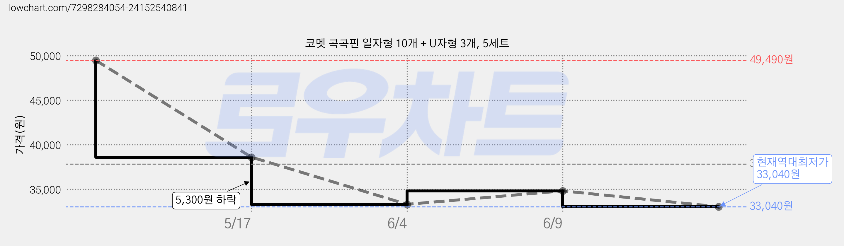 코멧 콕콕핀 일자형 10개 + U자형 3개, 5세트 가격 변동 차트, 현재가 33,040원, 역대최저가