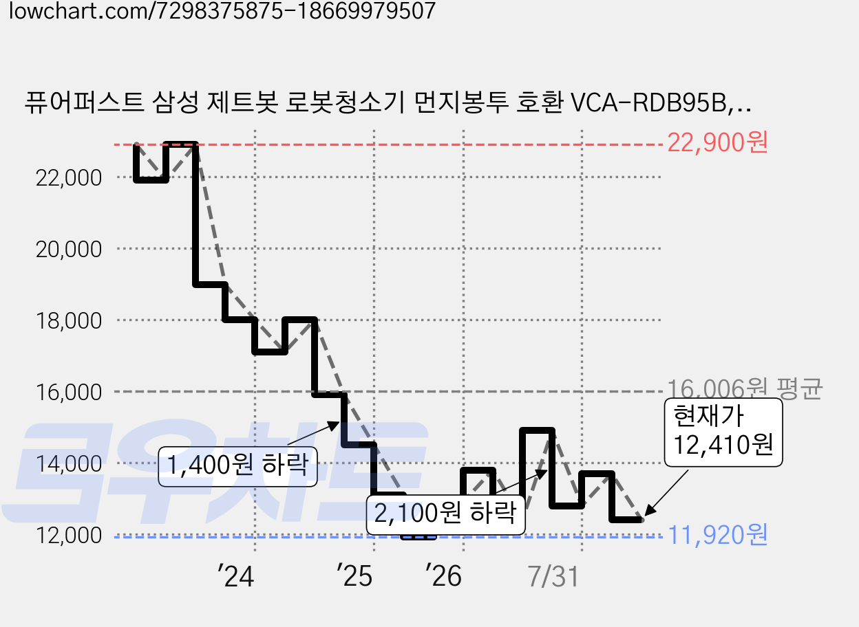 퓨어퍼스트 삼성 제트봇 로봇청소기 먼지봉투 호환 VCA-RDB95B, 10개 가격 변동 차트, 현재가 12,410원, 관측 최저가 11,920원