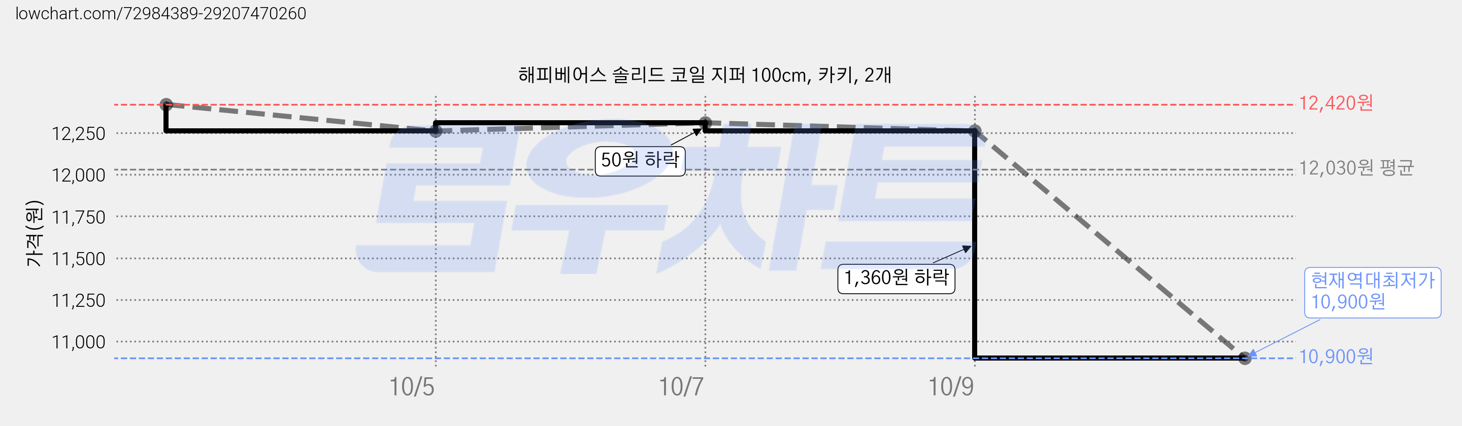 해피베어스 솔리드 코일 지퍼 100cm, 카키, 2개 가격 변동 차트, 현재가 10,900원, 역대최저가