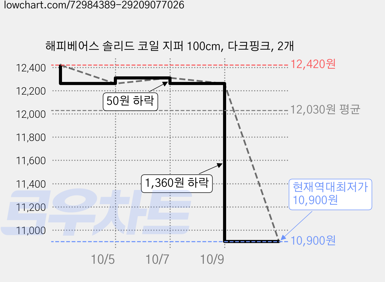 해피베어스 솔리드 코일 지퍼 100cm, 다크핑크, 2개 가격 변동 차트, 현재가 10,900원, 역대최저가