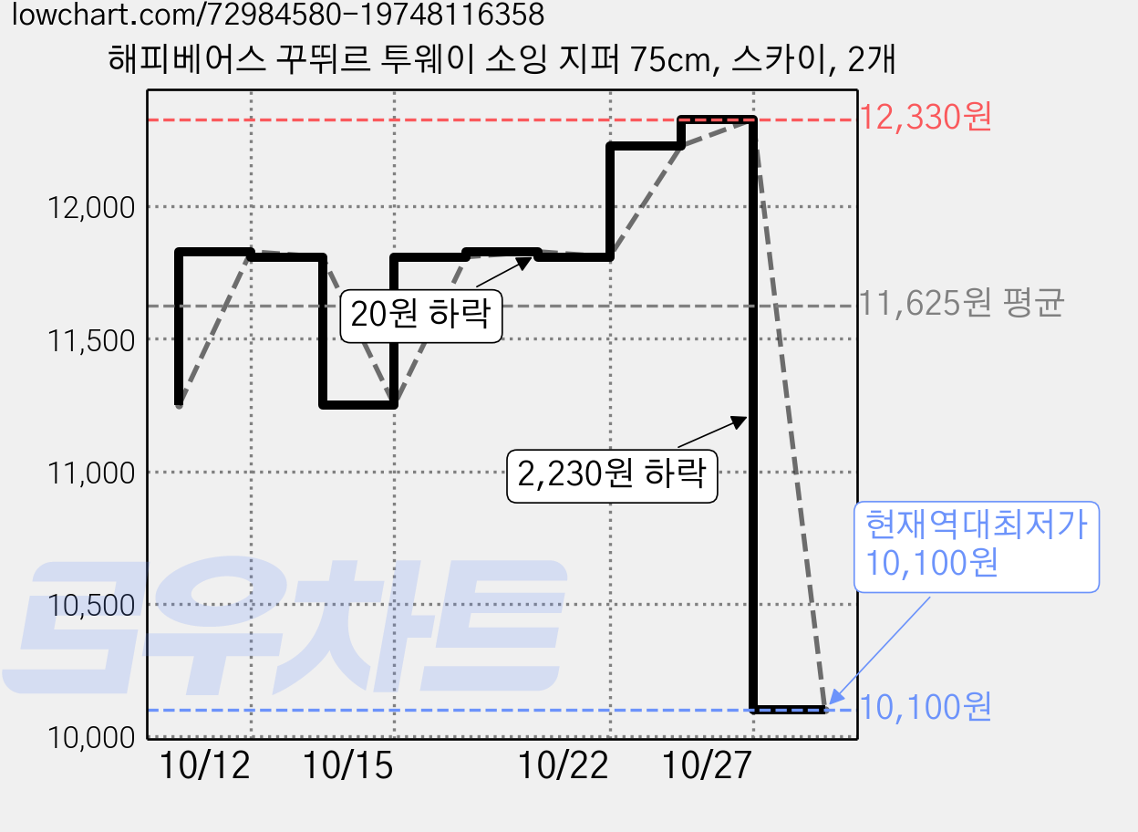해피베어스 꾸뛰르 투웨이 소잉 지퍼 75cm, 스카이, 2개 가격 변동 차트, 현재가 10,100원, 역대최저가