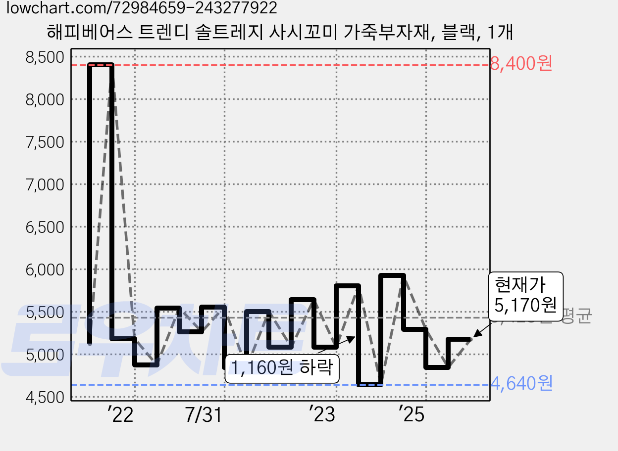 해피베어스 트렌디 솔트레지 사시꼬미 가죽부자재, 블랙, 1개 가격 변동 차트, 현재가 5,170원, 관측 최저가 4,640원