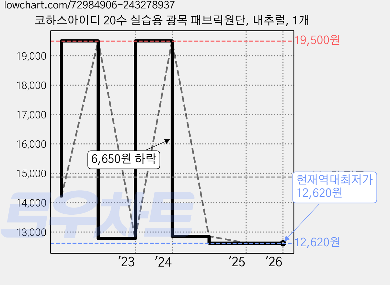 코하스아이디 20수 실습용 광목 패브릭원단, 내추럴, 1개 가격 변동 차트, 현재가 12,620원, 역대최저가