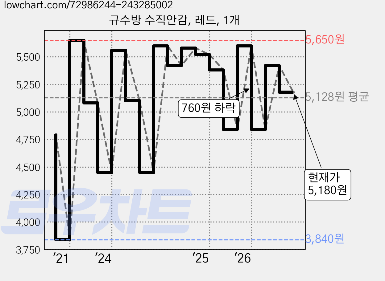 규수방 수직안감, 레드, 1개 가격 변동 차트, 현재가 5,180원, 관측 최저가 3,840원