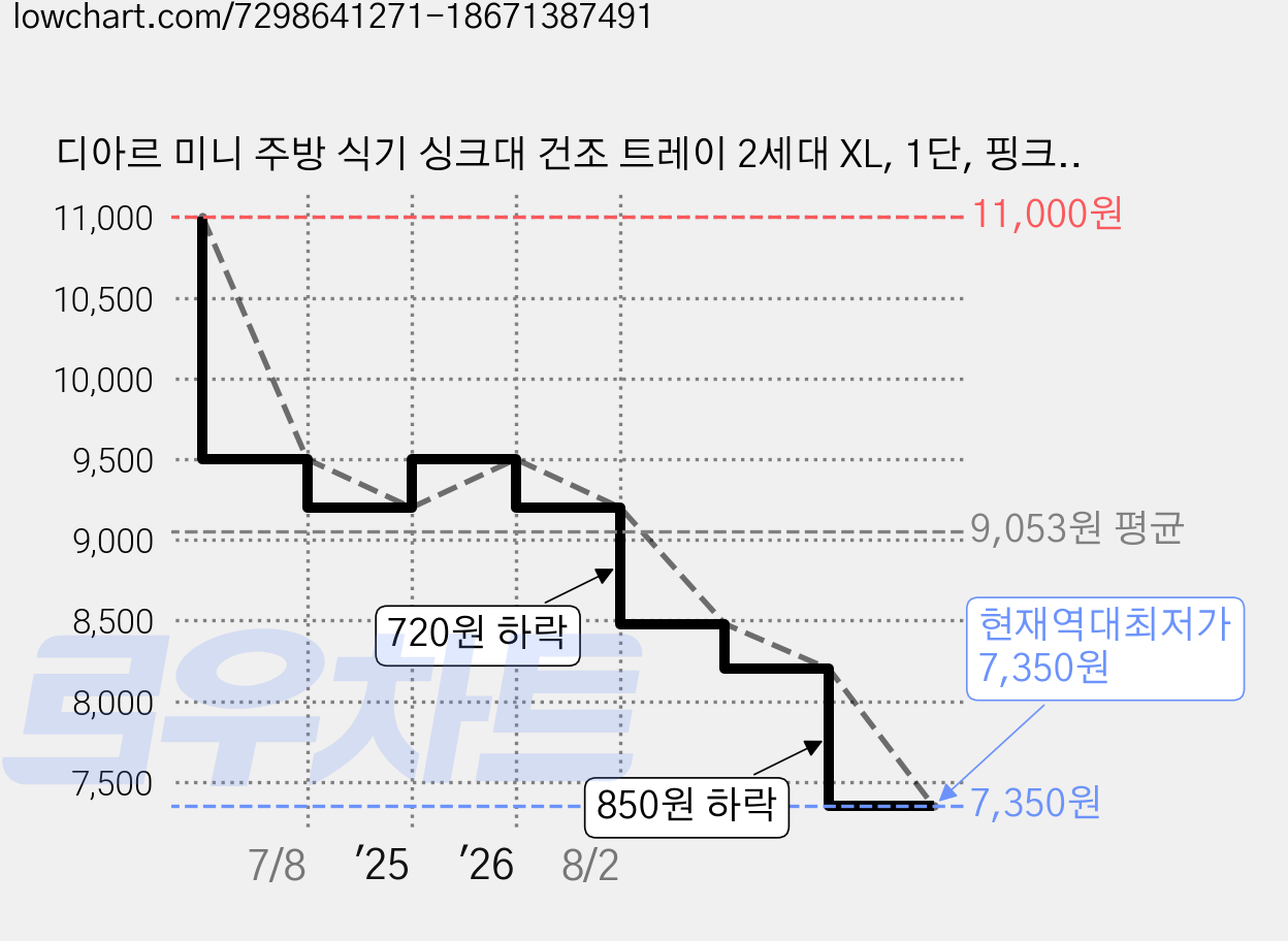 디아르 미니 주방 식기 싱크대 건조 트레이 2세대 XL, 1단, 핑크, 1개 가격 변동 차트, 현재가 7,350원, 역대최저가