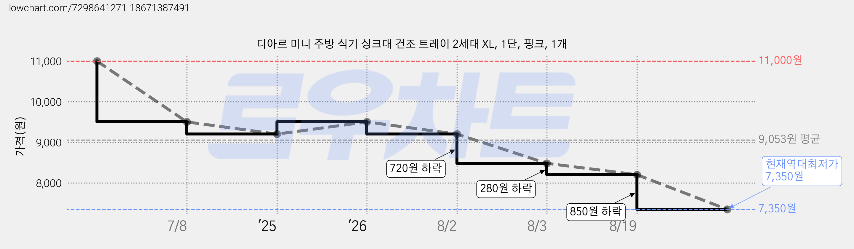 디아르 미니 주방 식기 싱크대 건조 트레이 2세대 XL, 1단, 핑크, 1개 가격 변동 차트, 현재가 7,350원, 역대최저가