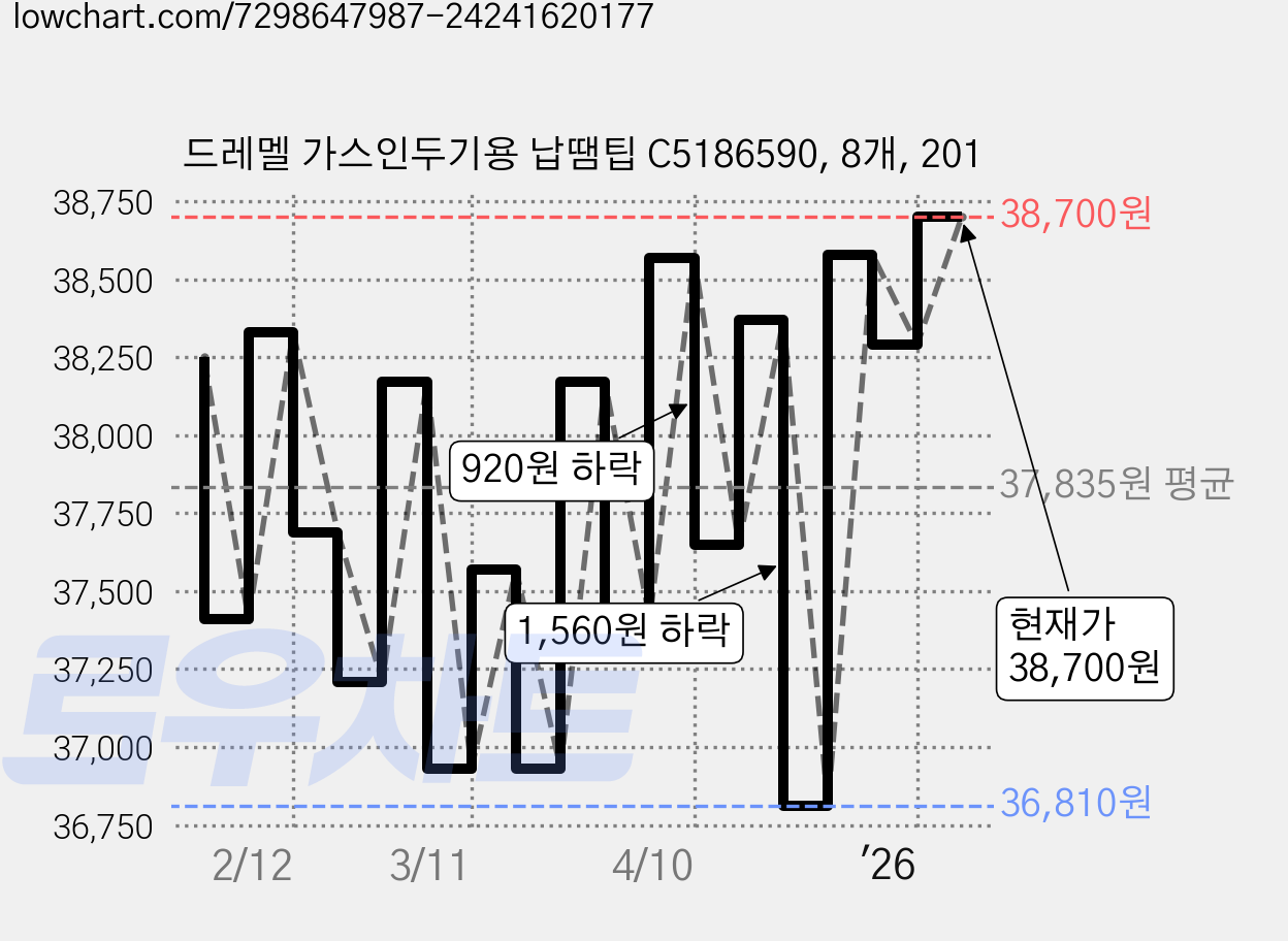 드레멜 가스인두기용 납땜팁 C5186590, 8개, 201 가격 변동 차트, 현재가 38,700원, 관측 최저가 36,810원