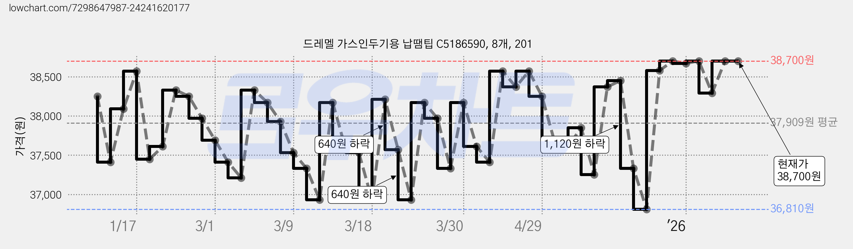 드레멜 가스인두기용 납땜팁 C5186590, 8개, 201 가격 변동 차트, 현재가 38,700원, 관측 최저가 36,810원