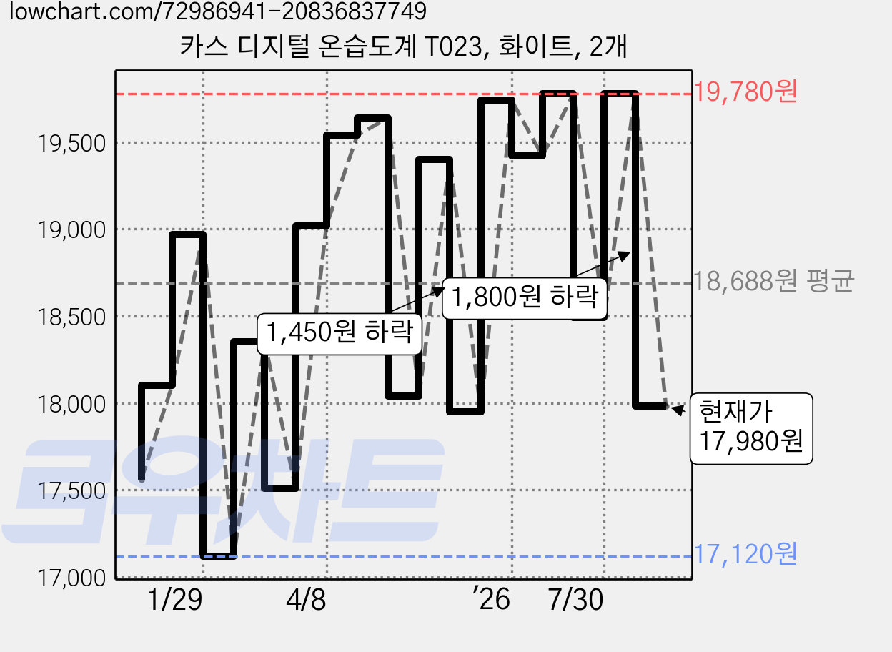 카스 디지털 온습도계 T023, 화이트, 2개 가격 변동 차트, 현재가 17,980원, 관측 최저가 16,820원