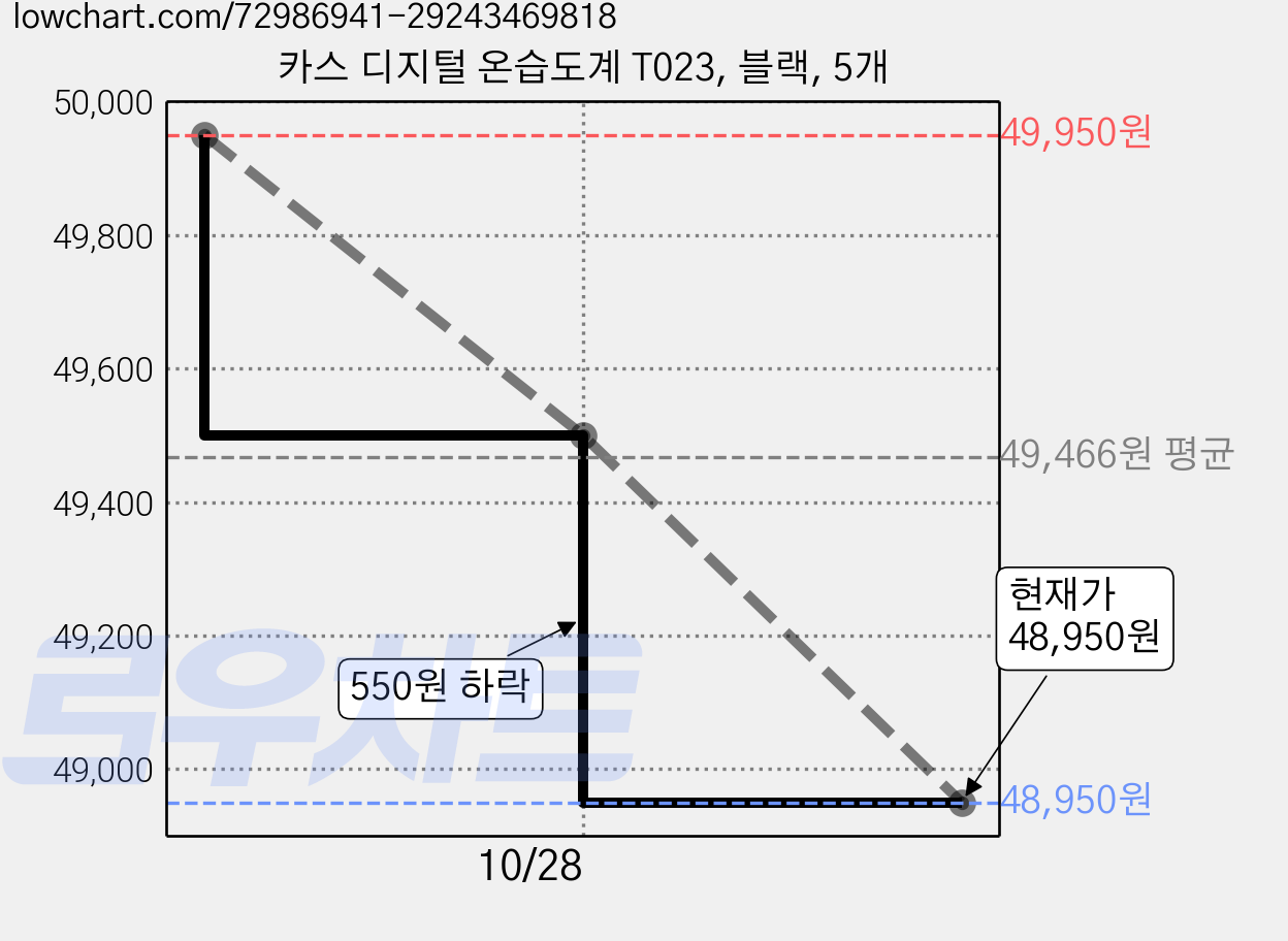 카스 디지털 온습도계 T023, 블랙, 5개 가격 변동 차트, 현재가 48,950원, 관측 최저가 44,950원