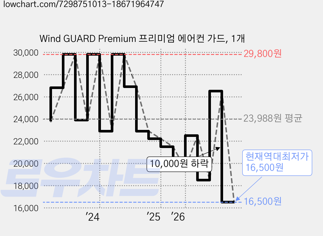 Wind GUARD Premium 프리미엄 에어컨 가드, 1개 가격 변동 차트, 현재가 16,500원, 역대최저가