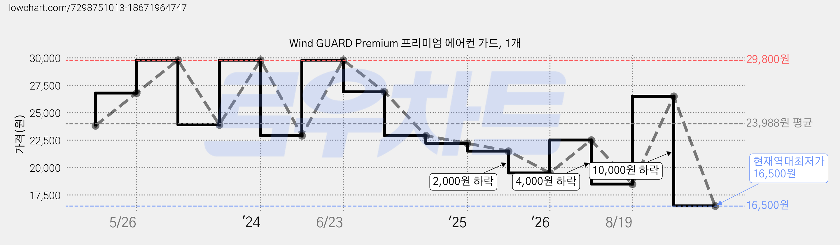 Wind GUARD Premium 프리미엄 에어컨 가드, 1개 가격 변동 차트, 현재가 16,500원, 역대최저가