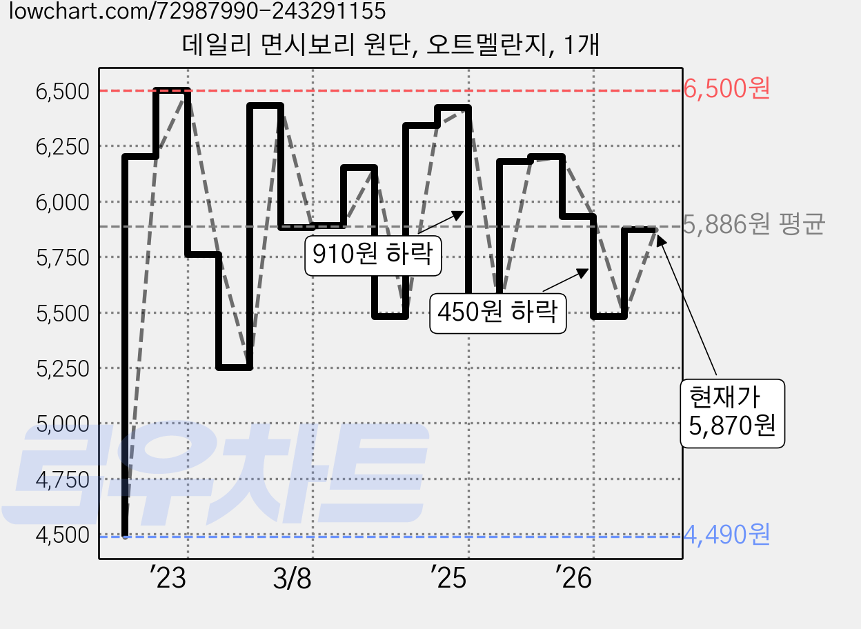 데일리 면시보리 원단, 오트멜란지, 1개 가격 변동 차트, 현재가 5,870원, 관측 최저가 4,490원