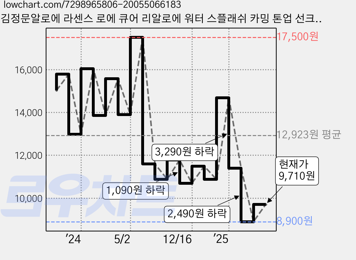 김정문알로에 라센스 로에 큐어 리알로에 워터 스플래쉬 카밍 톤업 선크림 SPF50+ PA++++, 40g, 1개 가격 변동 차트, 현재가 9,710원, 관측 최저가 8,160원