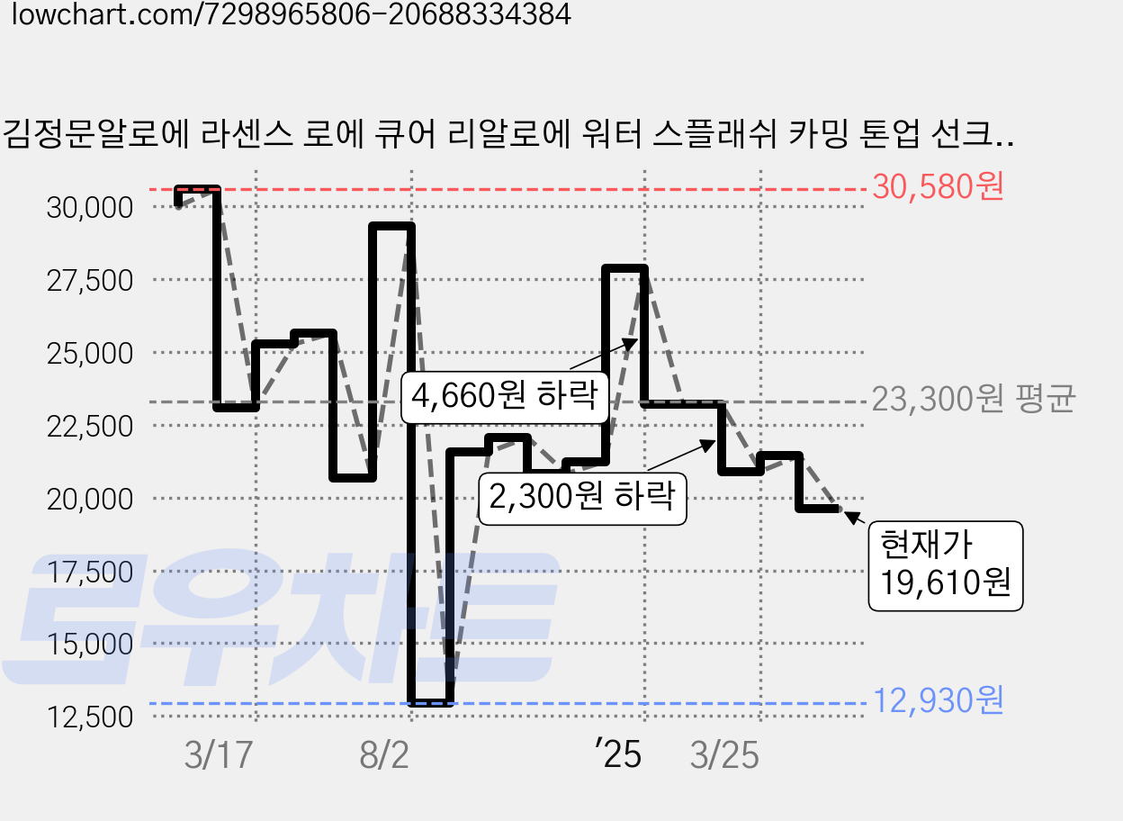 김정문알로에 라센스 로에 큐어 리알로에 워터 스플래쉬 카밍 톤업 선크림 SPF50+ PA++++, 40g, 2개 가격 변동 차트, 현재가 19,610원, 관측 최저가 12,930원