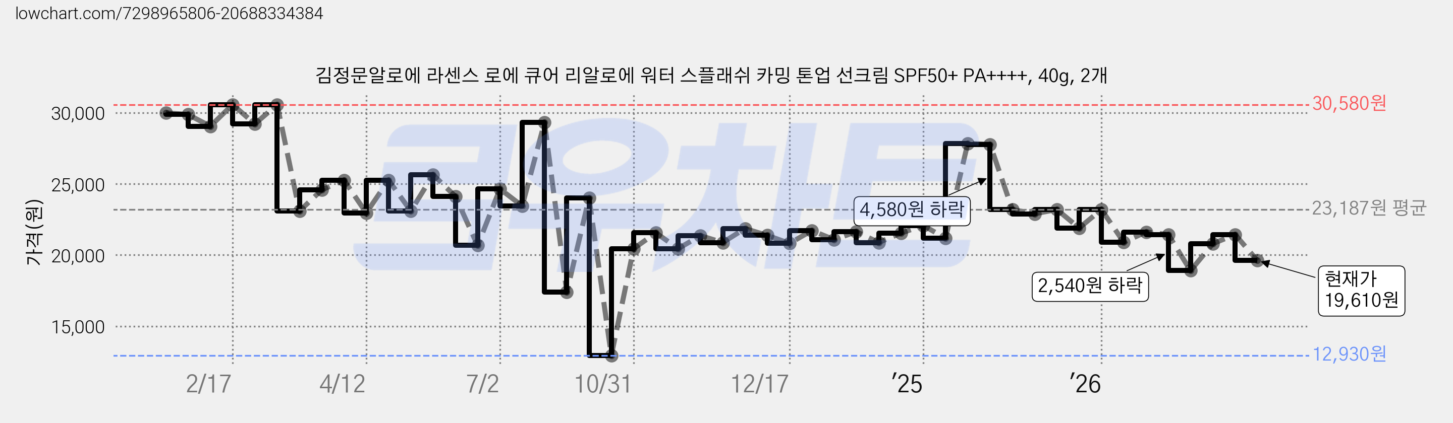 김정문알로에 라센스 로에 큐어 리알로에 워터 스플래쉬 카밍 톤업 선크림 SPF50+ PA++++, 40g, 2개 가격 변동 차트, 현재가 19,610원, 관측 최저가 12,930원