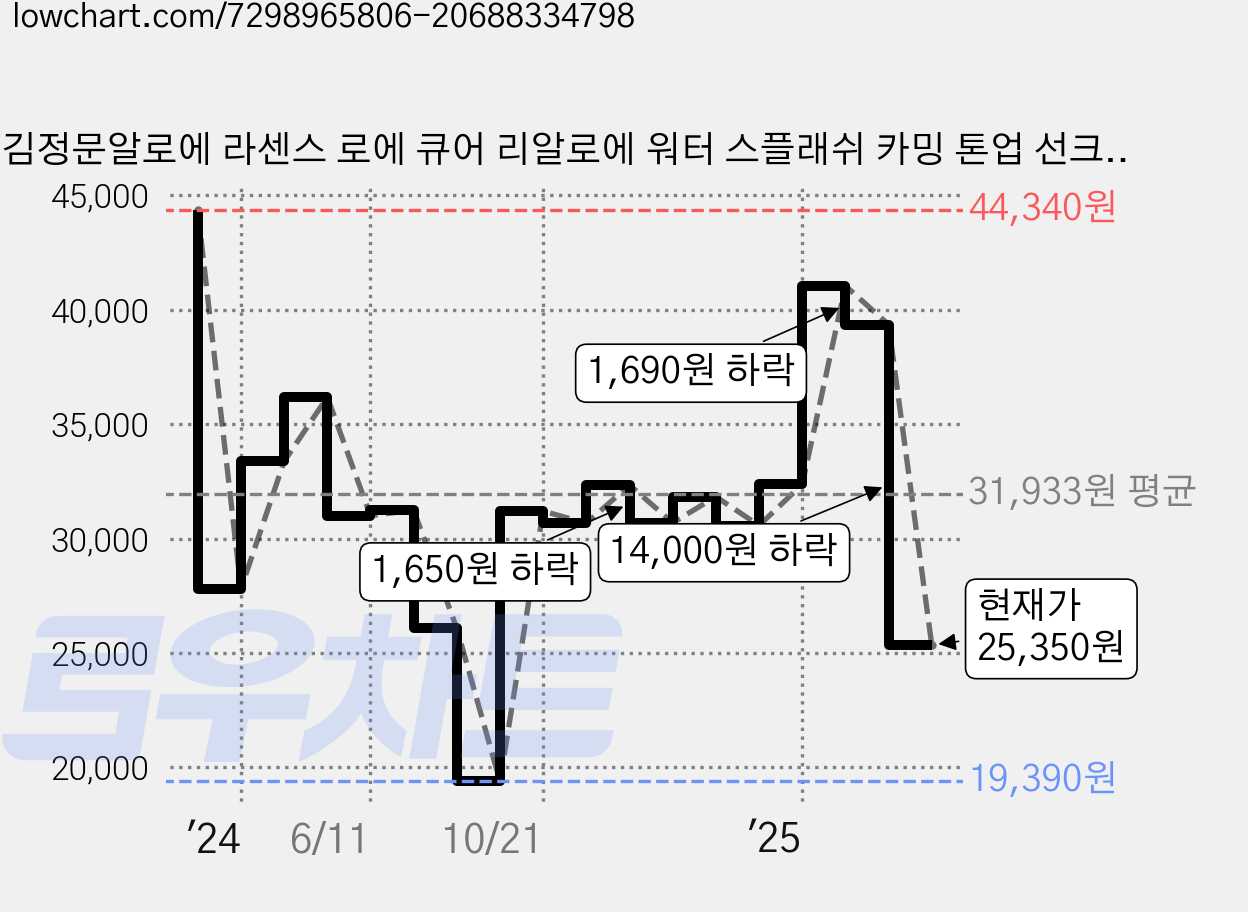 김정문알로에 라센스 로에 큐어 리알로에 워터 스플래쉬 카밍 톤업 선크림 SPF50+ PA++++, 40g, 3개 가격 변동 차트, 현재가 26,350원, 관측 최저가 19,390원