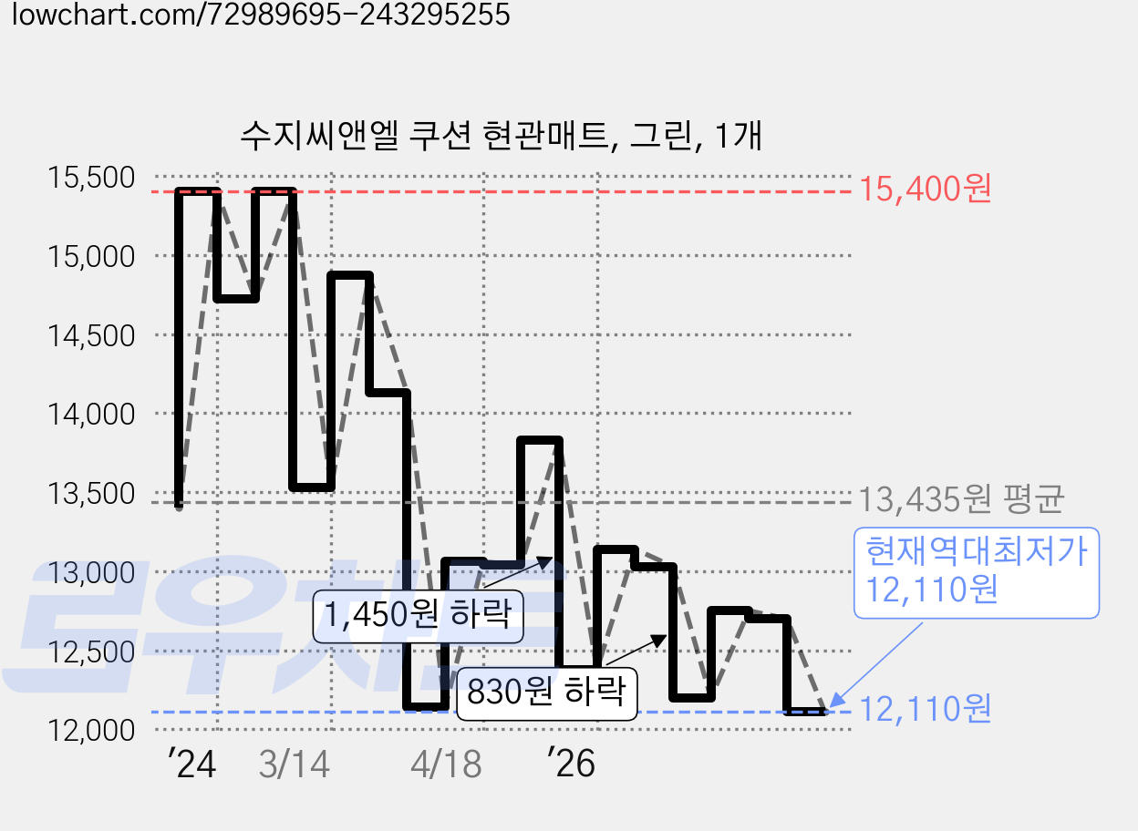 수지씨앤엘 쿠션 현관매트, 그린, 1개 가격 변동 차트, 현재가 12,110원, 역대최저가