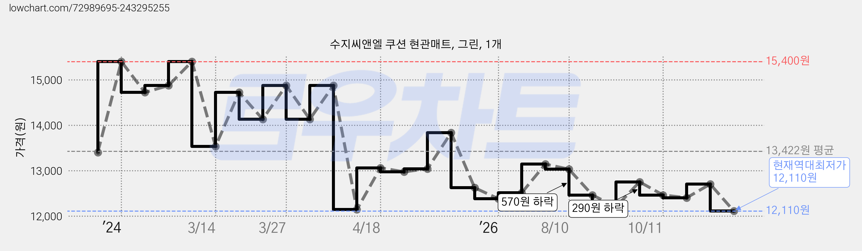 수지씨앤엘 쿠션 현관매트, 그린, 1개 가격 변동 차트, 현재가 12,110원, 역대최저가