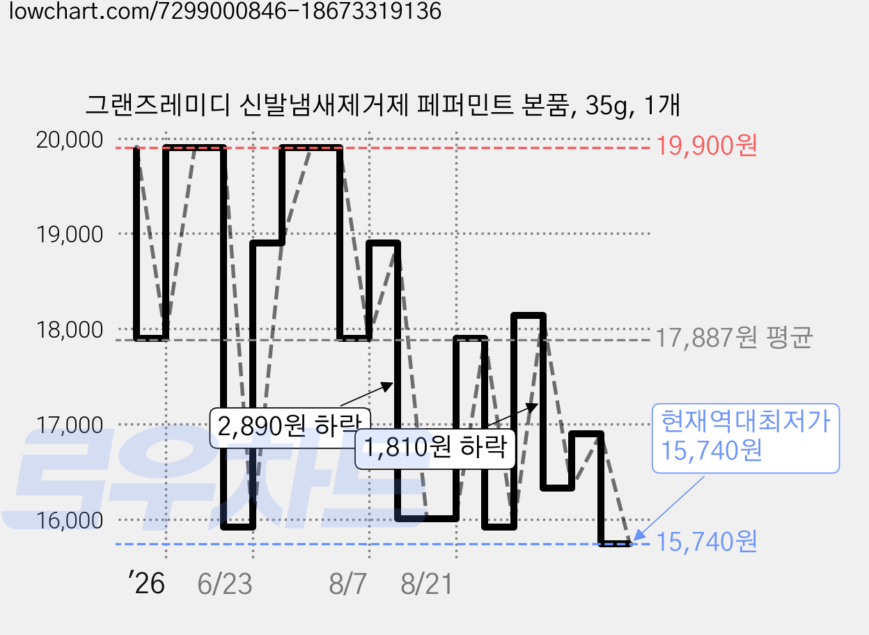 그랜즈레미디 신발냄새제거제 페퍼민트 본품, 35g, 1개 가격 변동 차트, 현재가 15,740원, 역대최저가