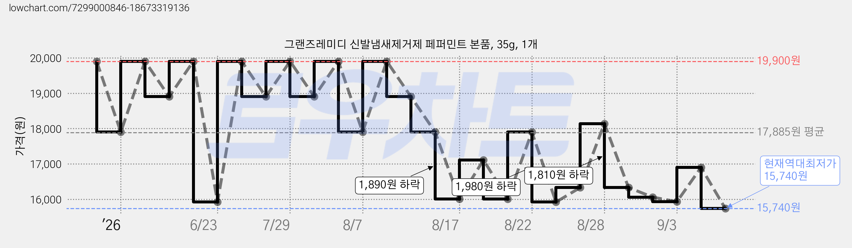 그랜즈레미디 신발냄새제거제 페퍼민트 본품, 35g, 1개 가격 변동 차트, 현재가 15,740원, 역대최저가