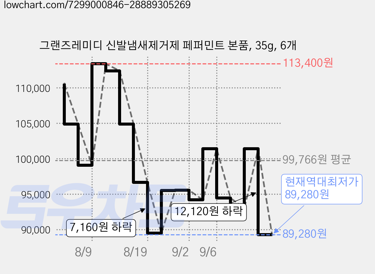 그랜즈레미디 신발냄새제거제 페퍼민트 본품, 35g, 6개 가격 변동 차트, 현재가 89,280원, 역대최저가
